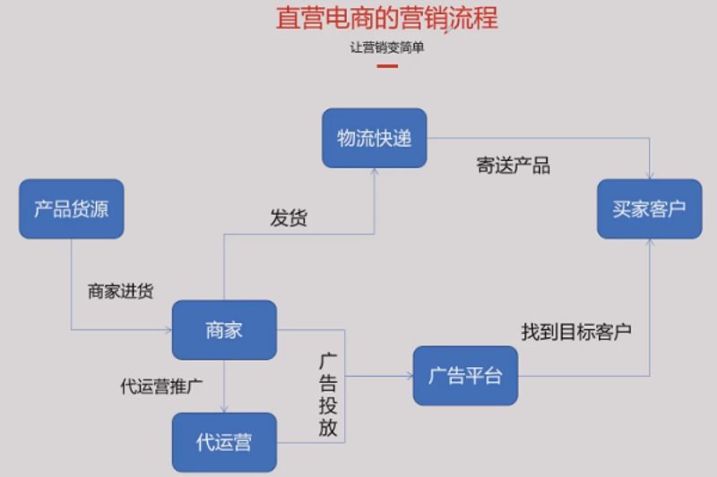电商浪潮下的网购新趋势