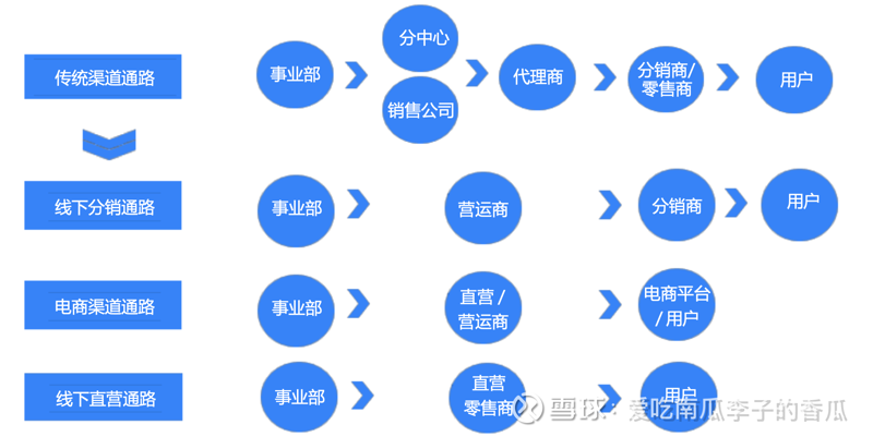 电商直营